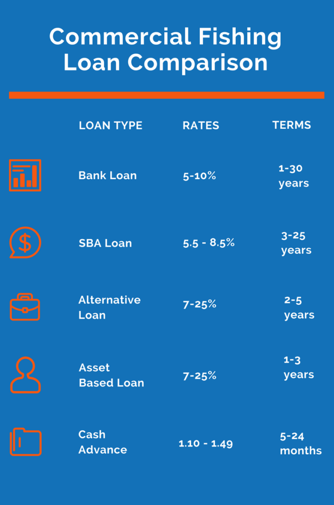 Commercial Fishing Loans Financing For Fish Markets & Seafood