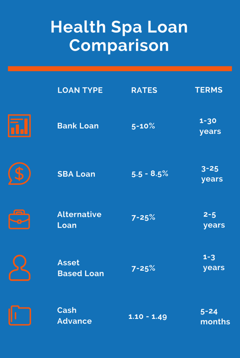 Health Spa Loans Wellness Center Business Financing GUD Capital