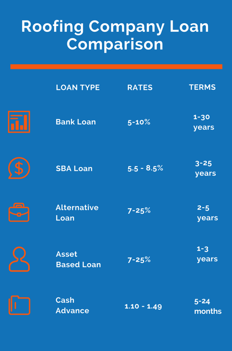 Roofing Company Loans Financing For Roofing Contractor Businesses